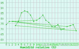 Courbe de l'humidit relative pour Katschberg