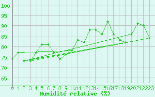 Courbe de l'humidit relative pour Plauen