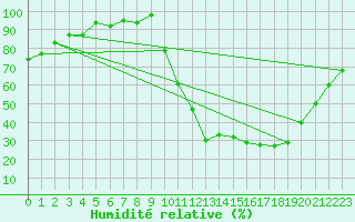 Courbe de l'humidit relative pour Muret (31)