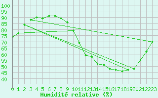 Courbe de l'humidit relative pour Poitiers (86)