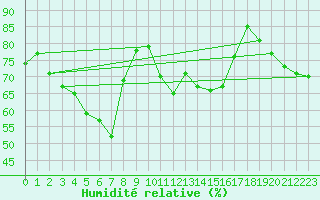 Courbe de l'humidit relative pour Tammisaari Jussaro