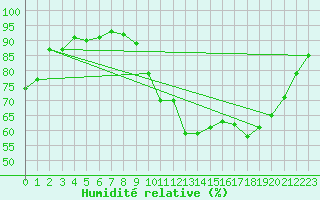 Courbe de l'humidit relative pour Lignerolles (03)