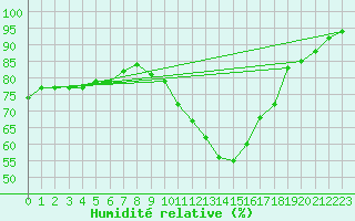Courbe de l'humidit relative pour Montroy (17)
