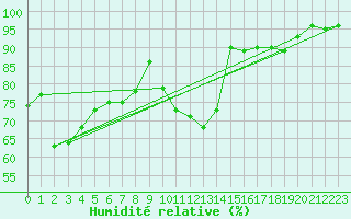 Courbe de l'humidit relative pour Salon-de-Provence (13)