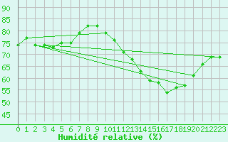 Courbe de l'humidit relative pour Le Mesnil-Esnard (76)