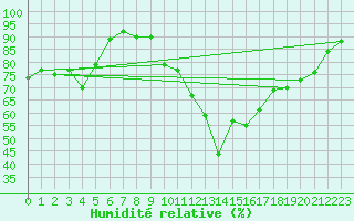 Courbe de l'humidit relative pour Annecy (74)