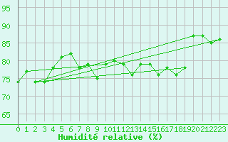 Courbe de l'humidit relative pour Boulogne (62)