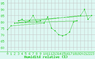 Courbe de l'humidit relative pour Salzburg / Freisaal