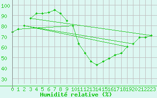 Courbe de l'humidit relative pour Lagunas de Somoza