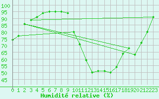 Courbe de l'humidit relative pour Nantes (44)