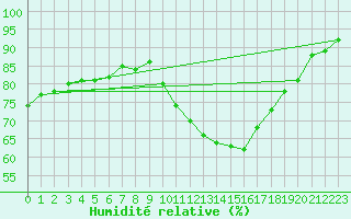 Courbe de l'humidit relative pour Montlimar (26)