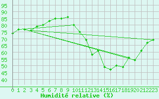 Courbe de l'humidit relative pour Cernay-la-Ville (78)