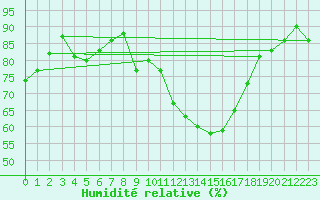 Courbe de l'humidit relative pour Roujan (34)