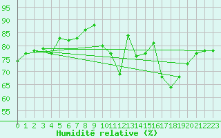 Courbe de l'humidit relative pour Berus