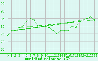 Courbe de l'humidit relative pour Manston (UK)