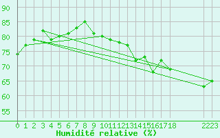 Courbe de l'humidit relative pour Market