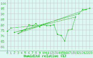 Courbe de l'humidit relative pour Altheim, Kreis Biber