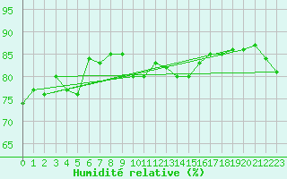 Courbe de l'humidit relative pour Cap Gris-Nez (62)