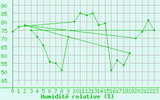 Courbe de l'humidit relative pour Kunda