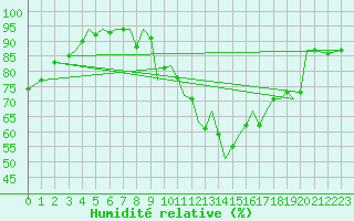 Courbe de l'humidit relative pour Jersey (UK)