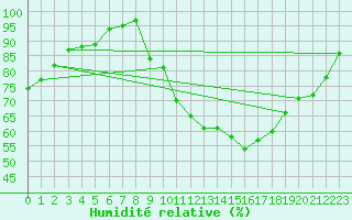 Courbe de l'humidit relative pour Berson (33)