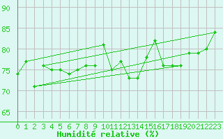 Courbe de l'humidit relative pour Hemavan-Skorvfjallet