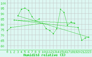 Courbe de l'humidit relative pour Varkaus Kosulanniemi