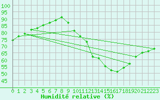 Courbe de l'humidit relative pour Assesse (Be)