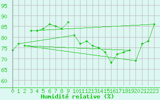 Courbe de l'humidit relative pour Chteaudun (28)