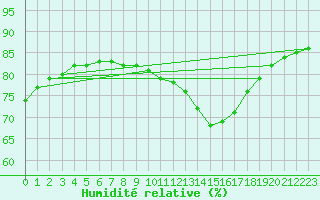 Courbe de l'humidit relative pour Abbeville (80)
