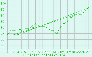 Courbe de l'humidit relative pour Goettingen