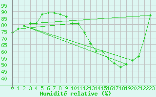 Courbe de l'humidit relative pour Brive-Laroche (19)
