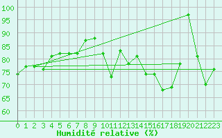 Courbe de l'humidit relative pour Schmittenhoehe