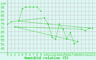 Courbe de l'humidit relative pour Clermont-Ferrand (63)