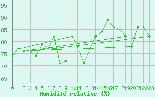 Courbe de l'humidit relative pour Sletnes Fyr