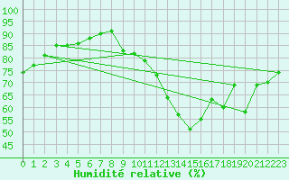 Courbe de l'humidit relative pour Ile de Groix (56)