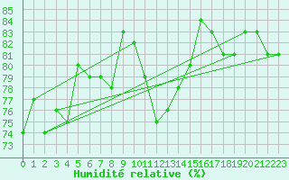 Courbe de l'humidit relative pour Valentia Observatory