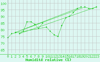 Courbe de l'humidit relative pour Clermont-Ferrand (63)