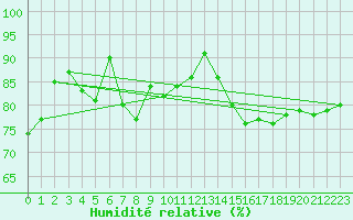 Courbe de l'humidit relative pour Pointe de Chassiron (17)