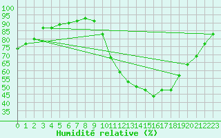 Courbe de l'humidit relative pour Montauban (82)