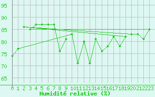 Courbe de l'humidit relative pour Harstad