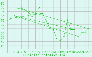 Courbe de l'humidit relative pour Gersau