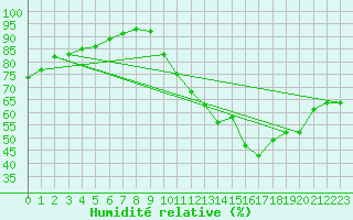 Courbe de l'humidit relative pour Angoulme - Brie Champniers (16)