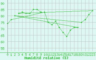 Courbe de l'humidit relative pour Engins (38)