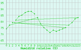 Courbe de l'humidit relative pour Ile de Groix (56)