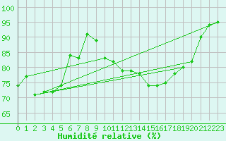 Courbe de l'humidit relative pour Tirgu Jiu