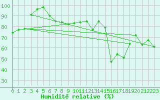 Courbe de l'humidit relative pour Weybourne