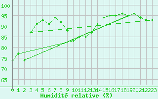 Courbe de l'humidit relative pour Lagarrigue (81)