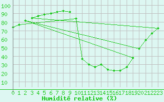 Courbe de l'humidit relative pour Chamonix-Mont-Blanc (74)