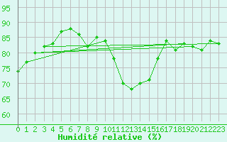 Courbe de l'humidit relative pour Montredon des Corbires (11)